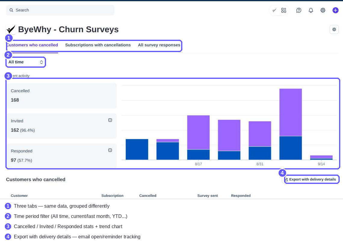 The full page dashboard's tab bar, time period filter, stats and chart, and export button highlighted on the Customers who cancelled tab