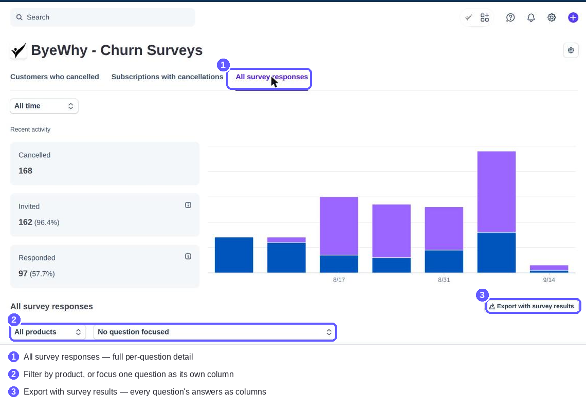 The All survey responses tab with its product/question filters and Export with survey results button highlighted